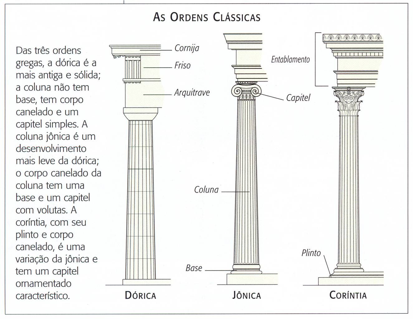 Diferenças entre Estilos Arquitetônicos Gregos - Jônico, Dórico, Coríntio