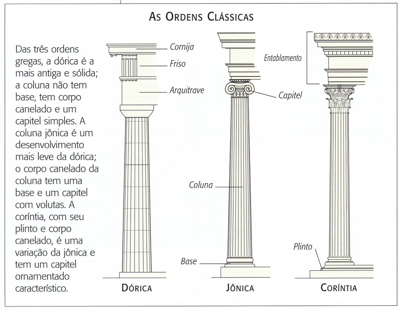 Estilos Arquitetônicos Gregos Diferenças entre Estilos Arquitetônicos Gregos - Jônico, Dórico, Coríntio